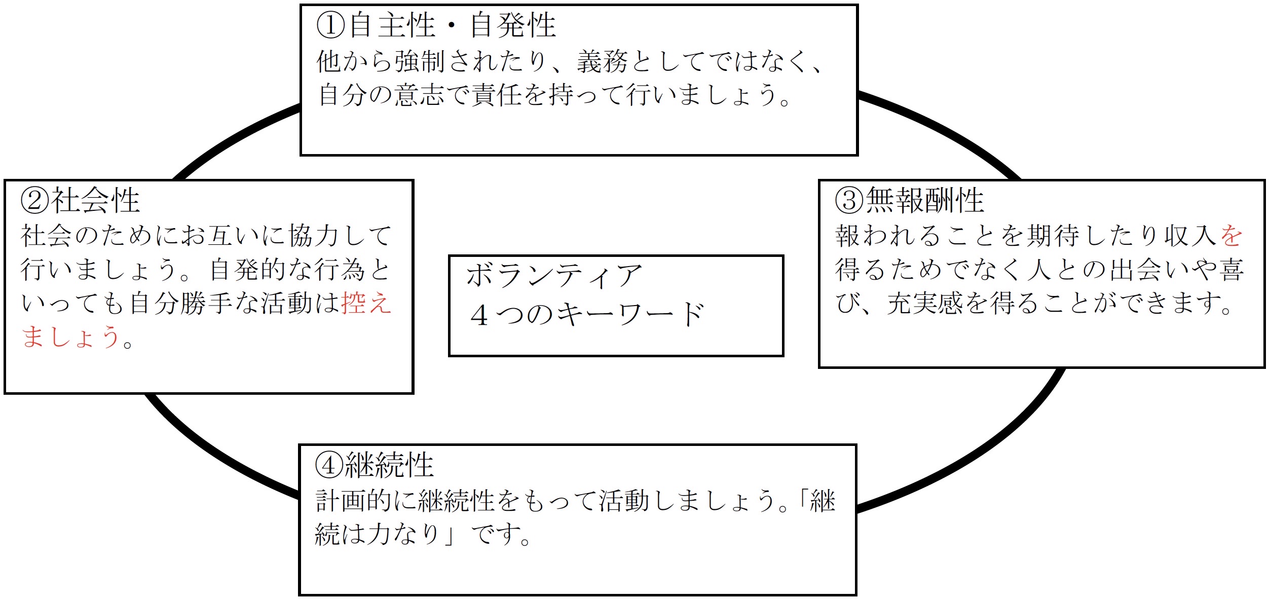 ボランティア４つのキーワード